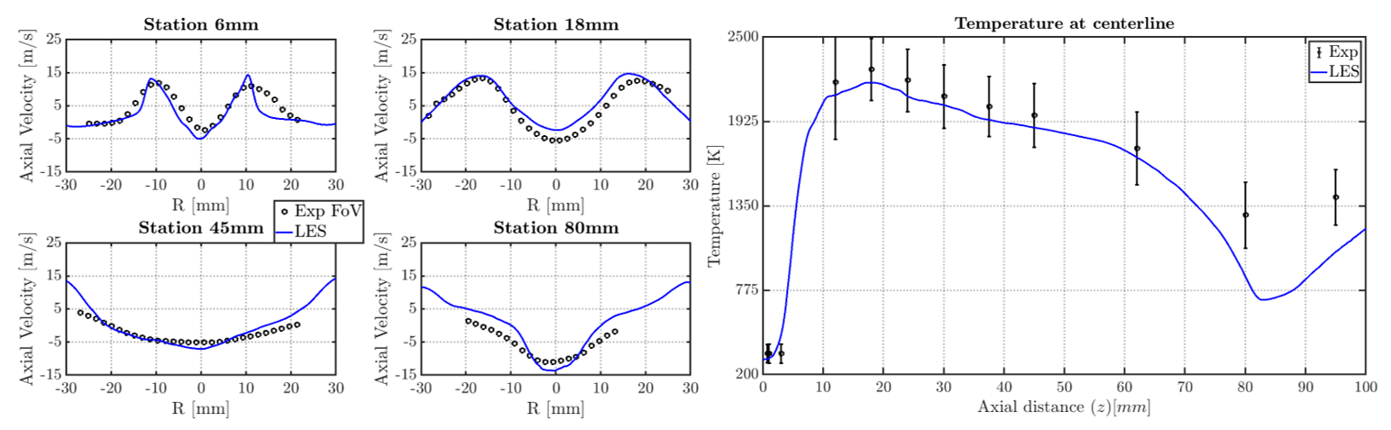Comparison between simulations and experiments