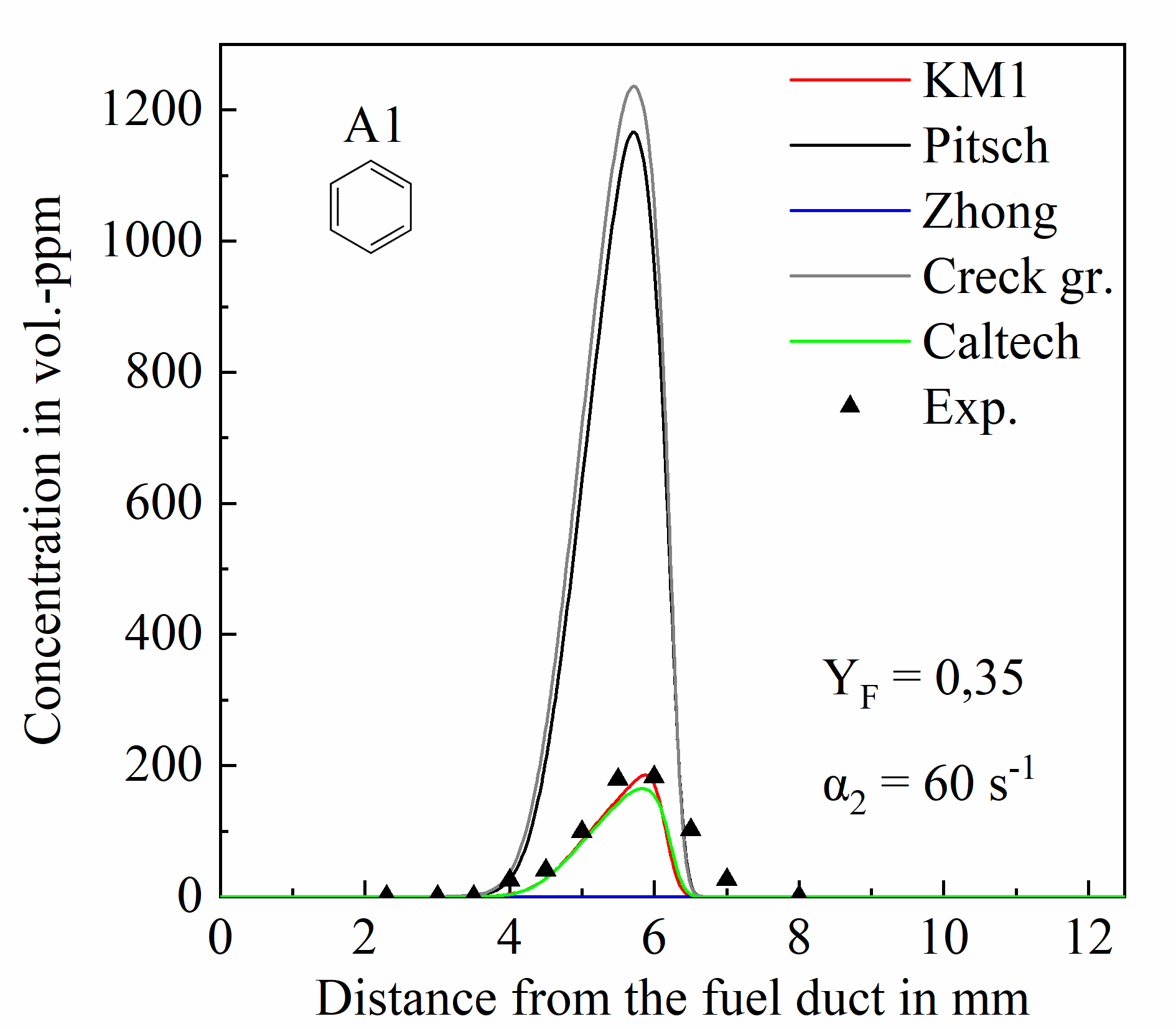 Figure3-measured (symbols) and computed (solid lines) concentration profiles of benzene (A1)