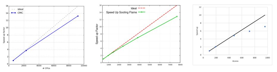 Scaling curves